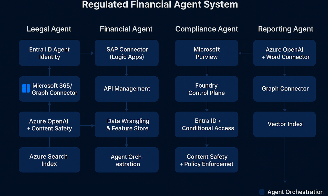 Microsoft Foundry components used under the hood by each agent