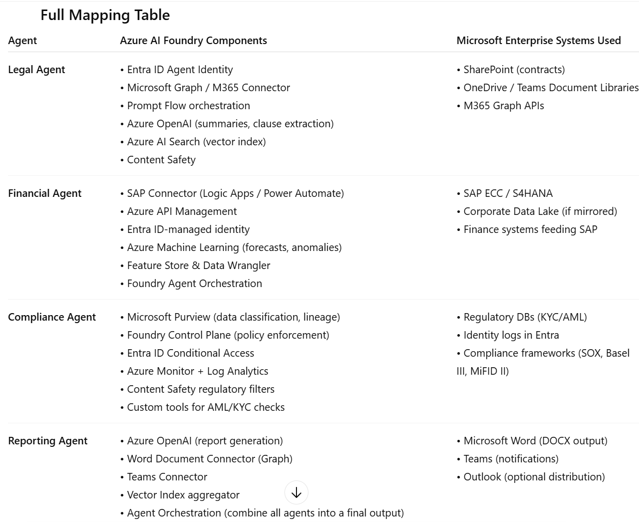 Full mapping table: agent to Azure AI Foundry component to enterprise system