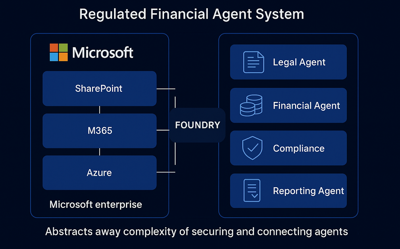Regulated financial agent system: Foundry connecting legal, financial, compliance and reporting agents to Microsoft 365 and Azure