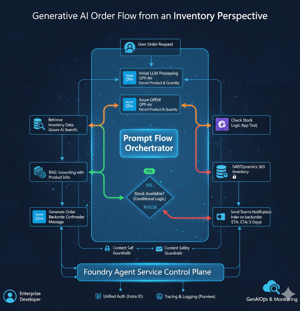 Generative AI order flow from an inventory perspective, orchestrated by Prompt Flow